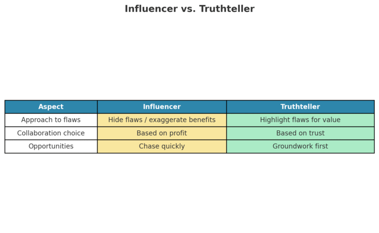 Influencer vs. Truthteller: Truth Over Clickbait