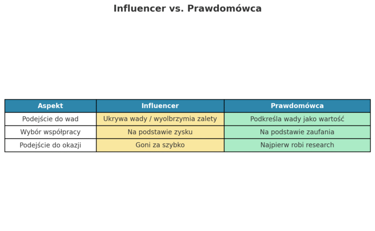 Influencer vs. Prawdomówca: Autentyczność w erze cyfrowej — Wybierając prawdę zamiast clickbaitu